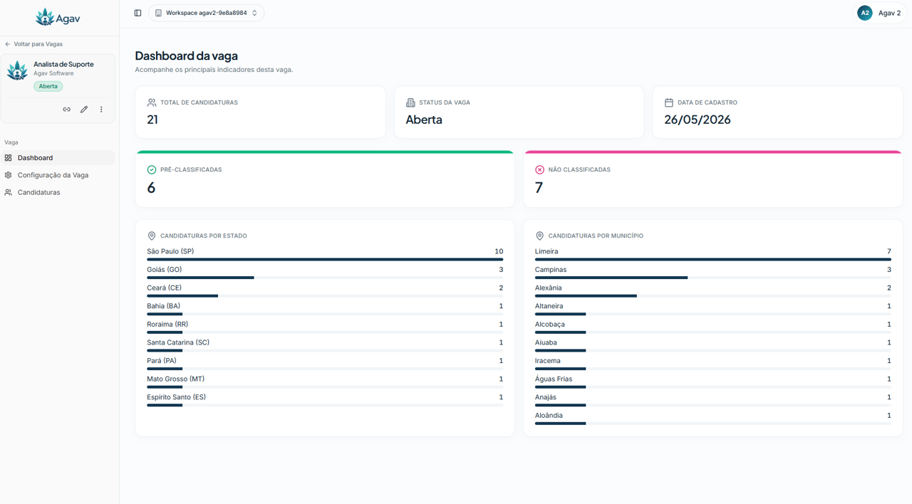 Dashboard de vaga no Agav com indicadores de candidaturas, status e localidades